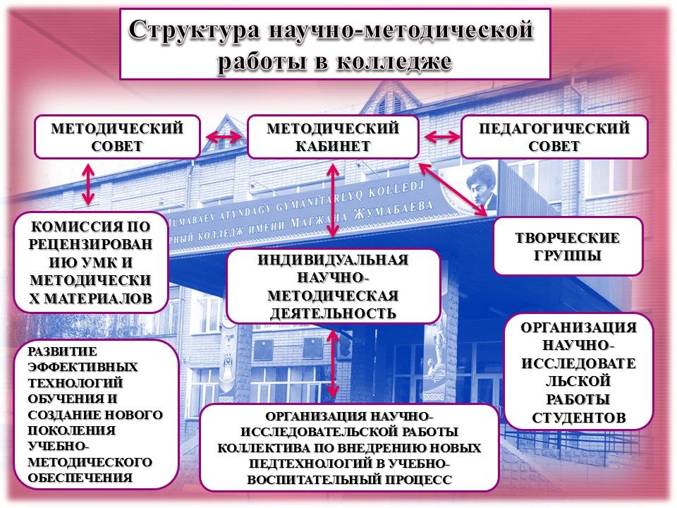 План работы колледжа