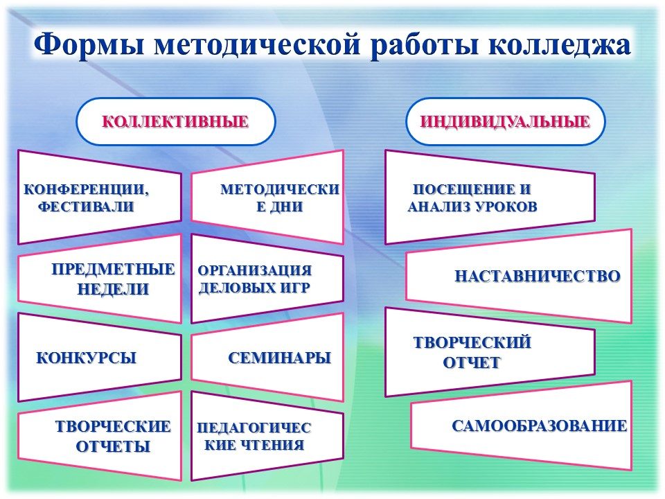 Темы индивидуальных проектов по химии для студентов спо